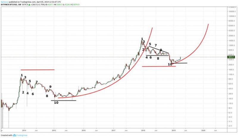 peter brandt il prezzo del bitcoin potrebbe entrare in un nuovo avanzamento parabolico 1