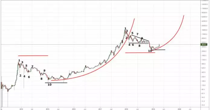 peter brandt il prezzo del bitcoin potrebbe entrare in un nuovo avanzamento parabolico 695x365 - Peter Brandt: il prezzo del bitcoin potrebbe entrare in un nuovo avanzamento parabolico