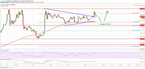 ripple xrp il prezzo potrebbe presto seguire btc e eth piu alto target 040