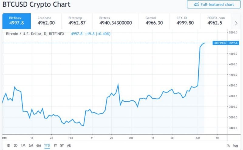 tom lee bitcoin fair value e 14000 right now 1