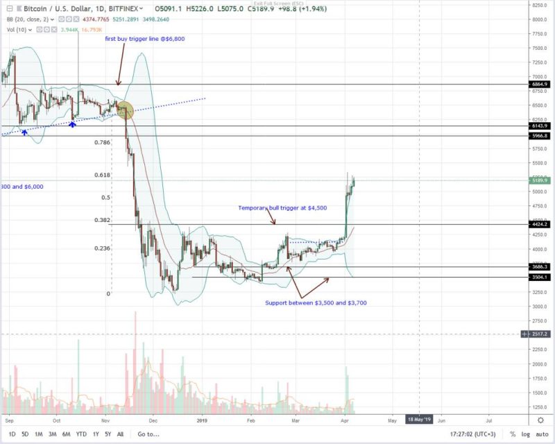 trend dei bitcoin piu alti tra gli utenti statunitensi di google dopo il rally dei prezzi