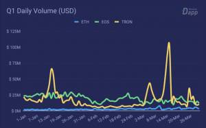 tron dapps ha visto 16 miliardi di dollari in volume nel primo trimestre 2019 guidati dal gioco dazzardo