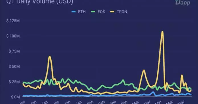 tron dapps ha visto 16 miliardi di dollari in volume nel primo trimestre 2019 guidati dal gioco dazzardo 695x365 - Tron Dapps ha visto 1,6 miliardi di dollari in volume nel primo trimestre 2019, guidati dal gioco d'azzardo