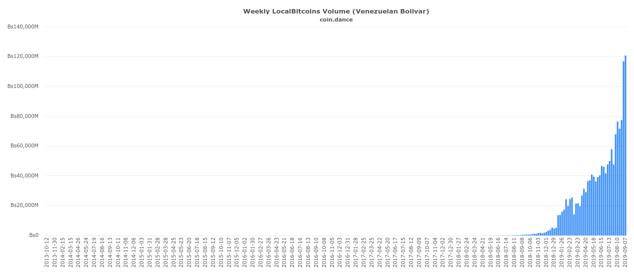 Localbitcoins weekly trading volumes for Sovereign Bolivar (VES)