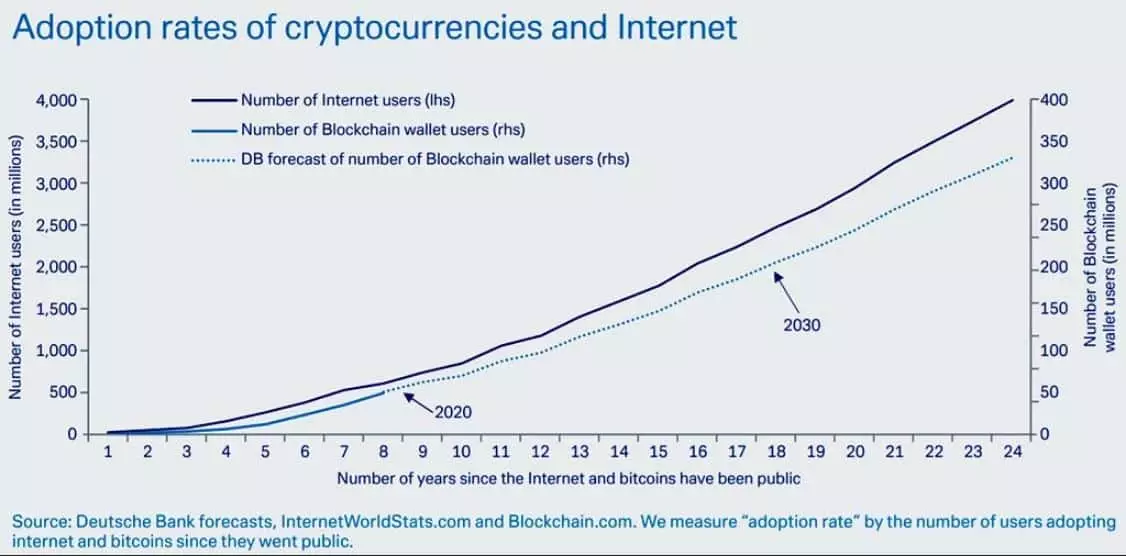 tasso di adozione bitcoin