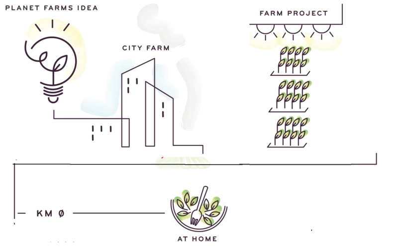 schema 800x500 - Il Vertical Farming è la soluzione più innovativa per l'agricoltura