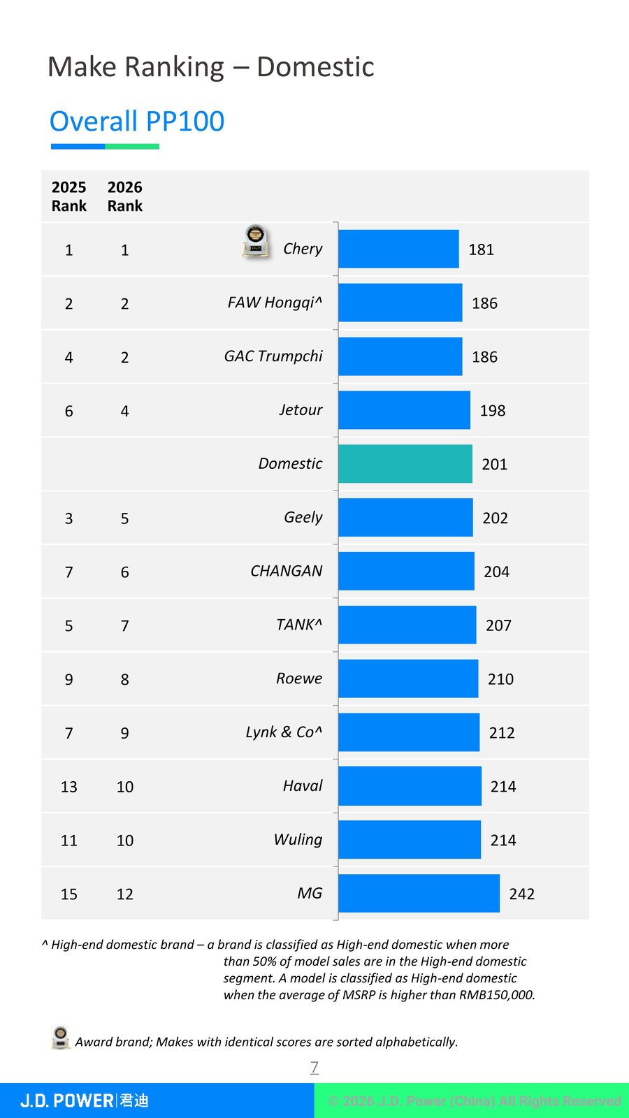 JD Power China Vehicle Dependability Study (VDS26)