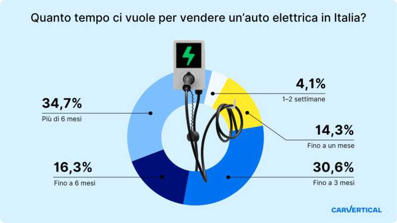 Auto elettriche usate, cresce del 30,9% la quota di verifiche