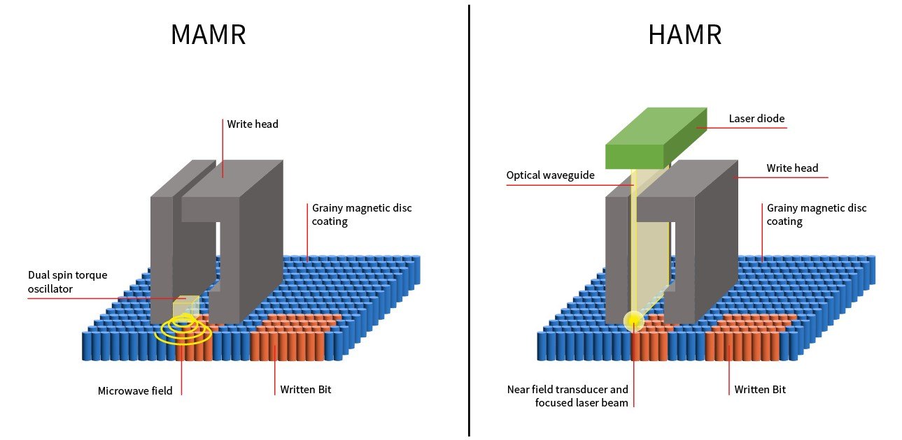HAMR vs MAMR