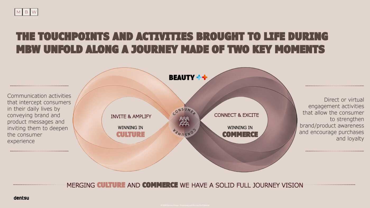 Beauty++ 2026 journey dentsu italy