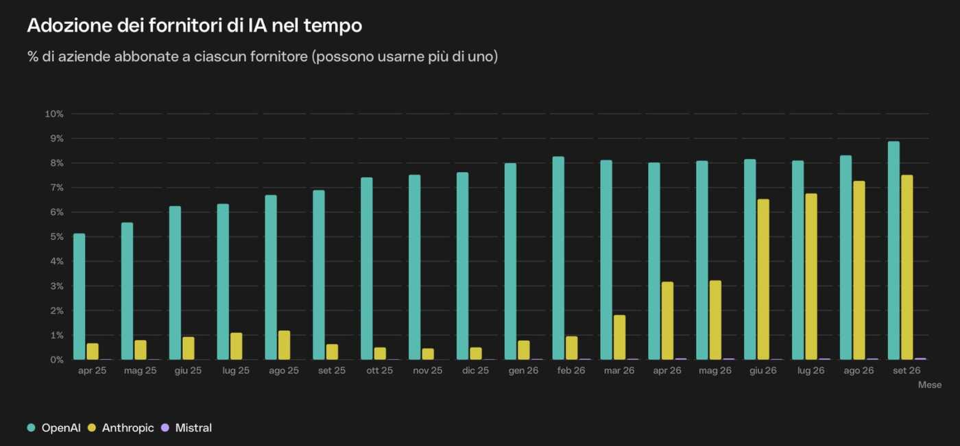 Adozione AI Fornitori Europa