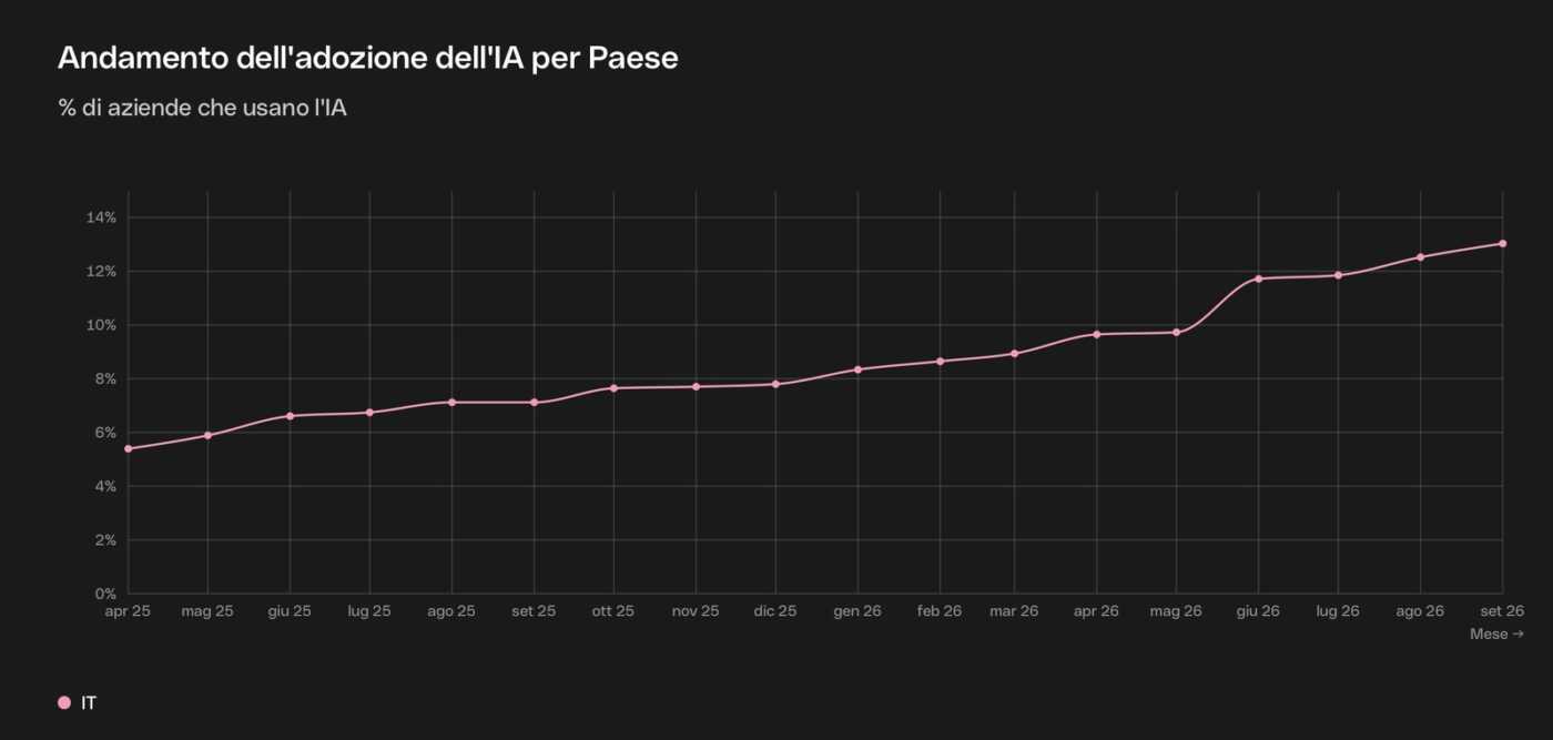 Adozione AI Italia