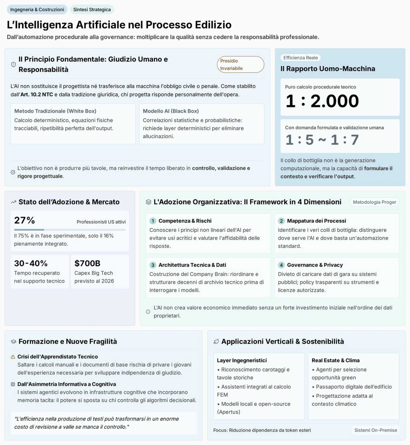 Infografica di sintesi: l'intelligenza artificiale nel processo edilizio
