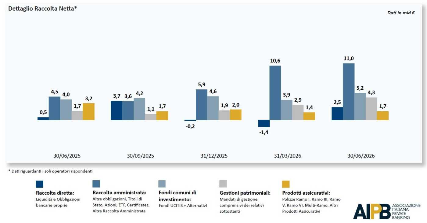 Private Banking italiano supera le stime: patrimoni a 1.524 miliardi